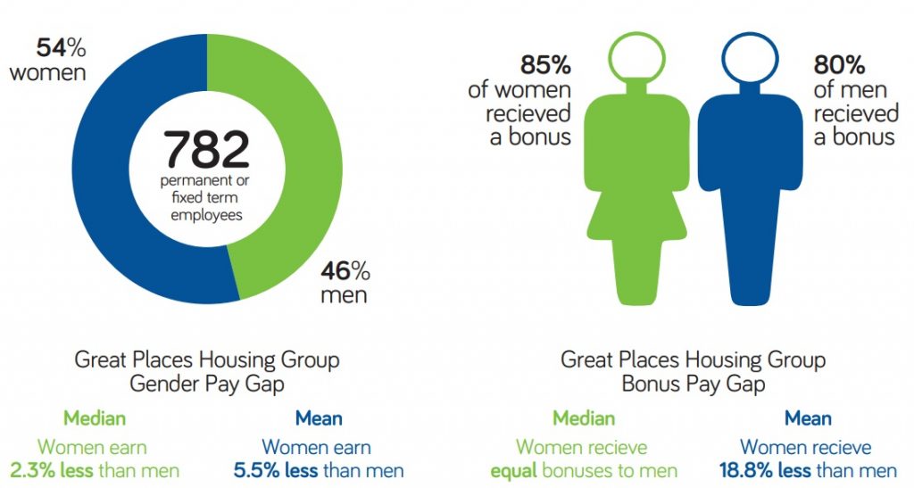 Gender Pay Gap Report 2021 Archived Great Places