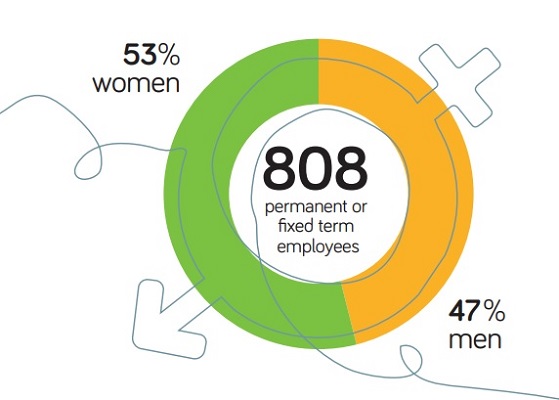 808 Colleagues - 53% female 47% male