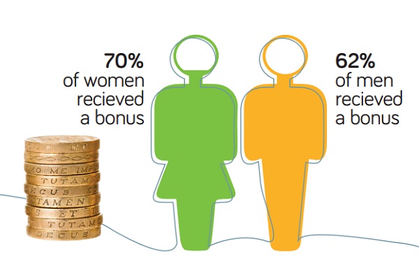 70% of women received a bonus 62 of men received a bonus