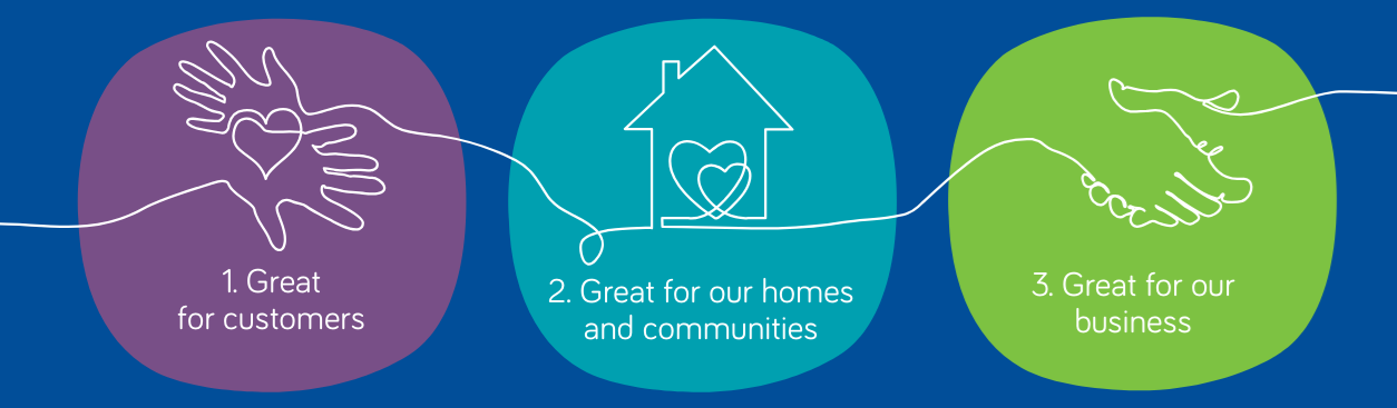 1. Great for customer 2. Great for our homes and communities 3. Great for our business